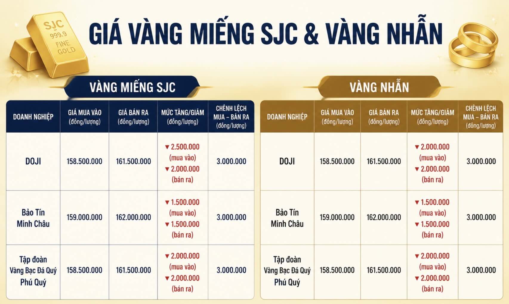 Giá vàng SJC cập nhật hôm nay và dự báo xu hướng quý II/2026